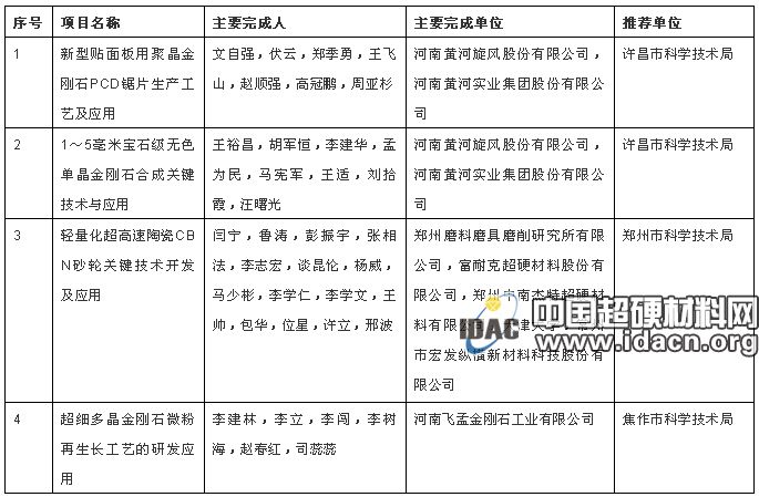 多項超硬材料行業(yè)項目擬獲河南省2018年度科學(xué)技術(shù)進步獎