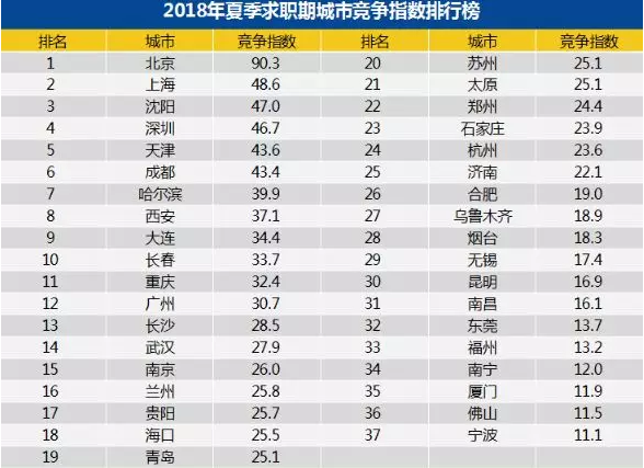  二季度平均工資出爐，北京過(guò)萬(wàn)！網(wǎng)友：一如既往拖后腿
