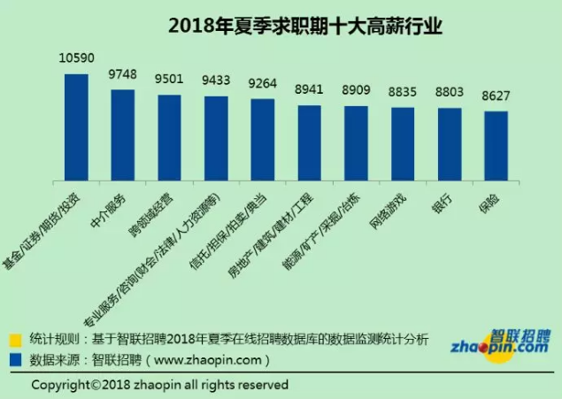  二季度平均工資出爐，北京過(guò)萬(wàn)！網(wǎng)友：一如既往拖后腿