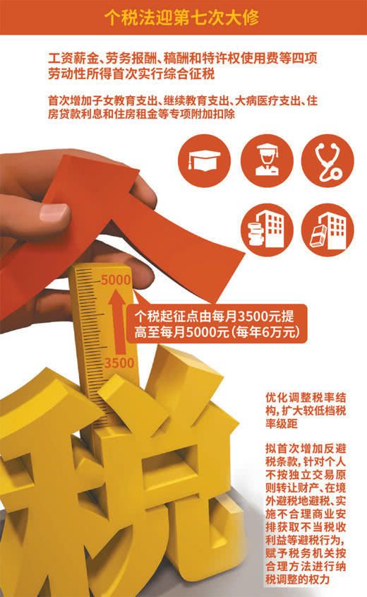 個(gè)稅改革后月收入萬(wàn)元納稅人稅負(fù)降74%以上