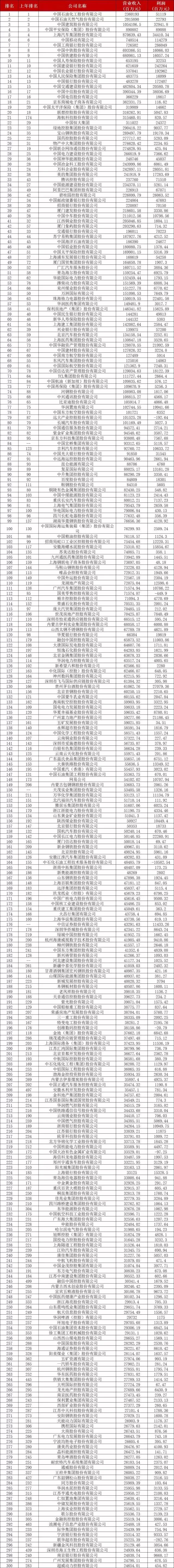  2018年《財富》中國500強(qiáng)排行榜揭曉，最賺錢的公司是…(附完整榜單)