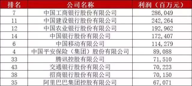 2018年《財富》中國500強(qiáng)排行榜揭曉，最賺錢的公司是…(附完整榜單)