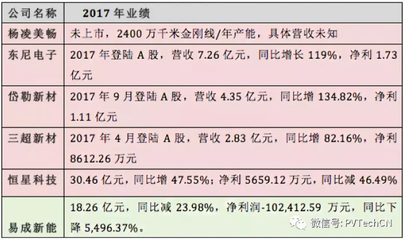 毛利下降、應(yīng)收賬款增加，金剛線供應(yīng)商面臨多重風(fēng)險(xiǎn)
