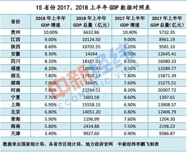 15省份公布上半年GDP：河南以2.22萬億元暫時(shí)居首！