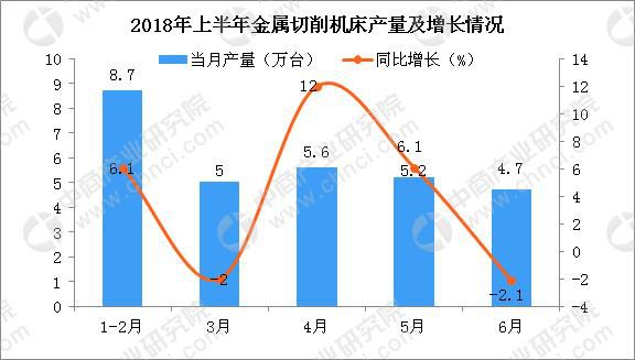 2018年上半年中國機床工具行業(yè)主要產(chǎn)品生產(chǎn)情況分析