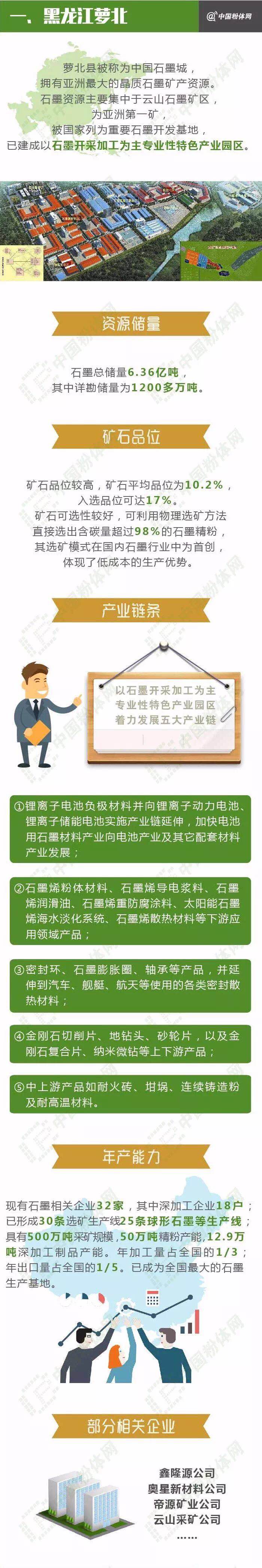 一張圖了解中國六大石墨產業(yè)基地！