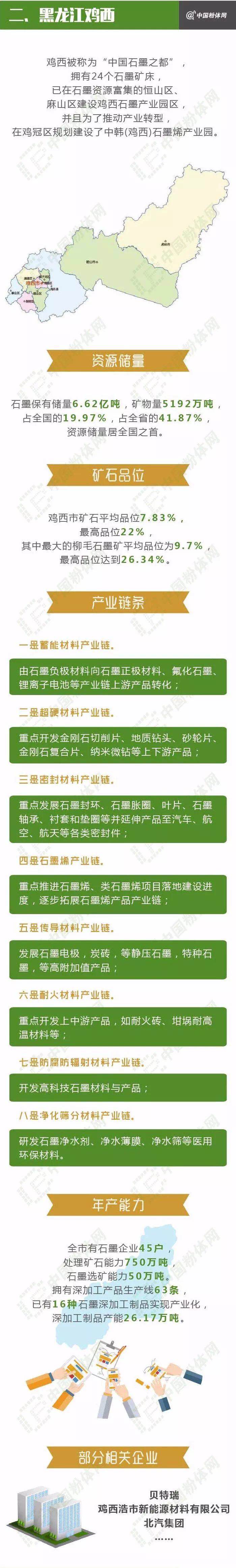 一張圖了解中國六大石墨產業(yè)基地！