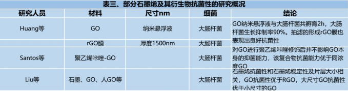 石墨烯及其衍生物的毒性研究最新進展