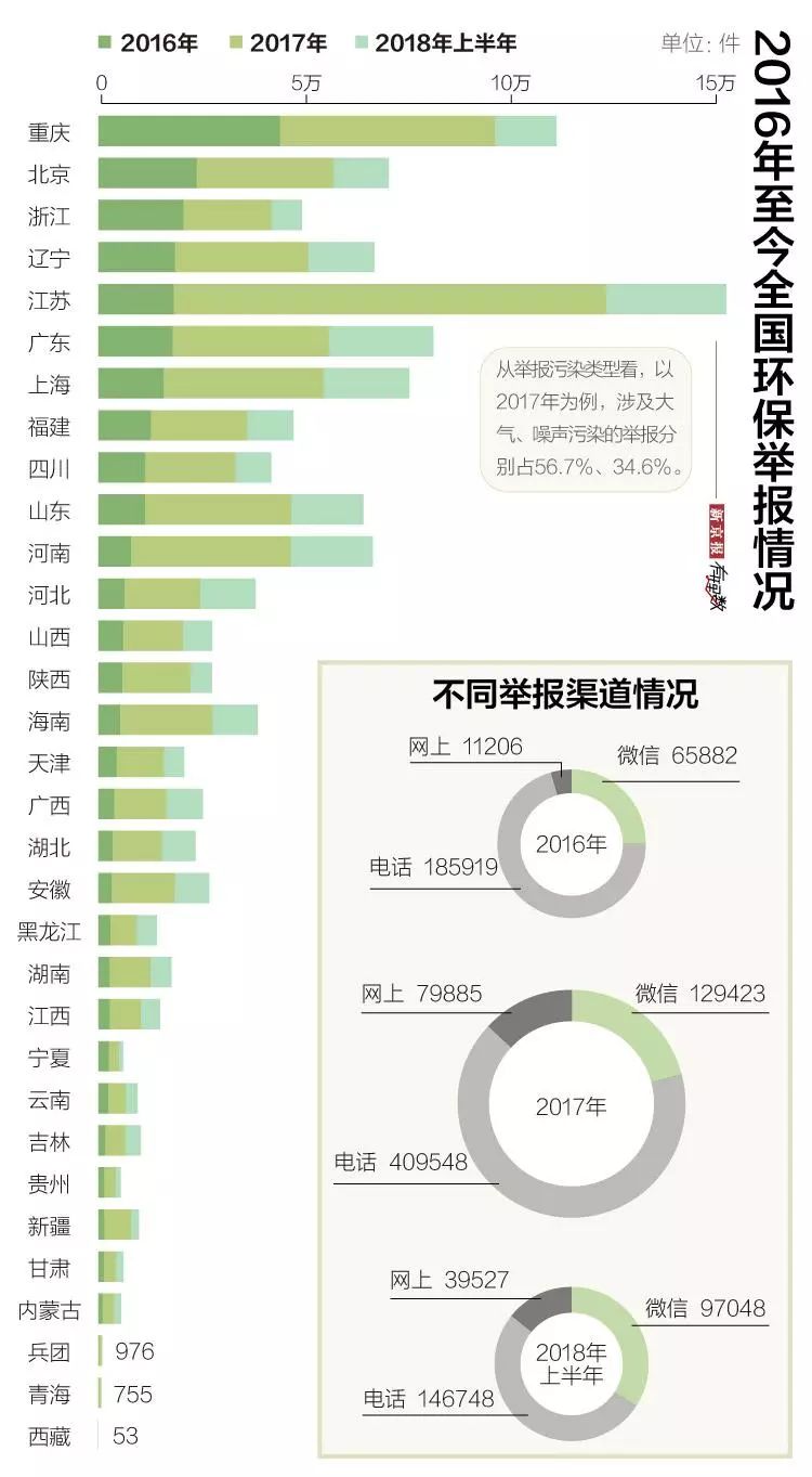  環(huán)保處罰正在“咬疼”違法者？上半年罰沒58.5億元