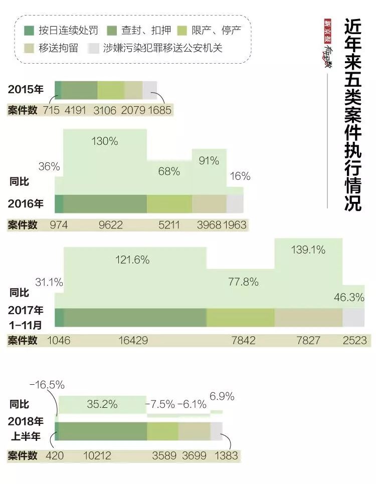  環(huán)保處罰正在“咬疼”違法者？上半年罰沒58.5億元