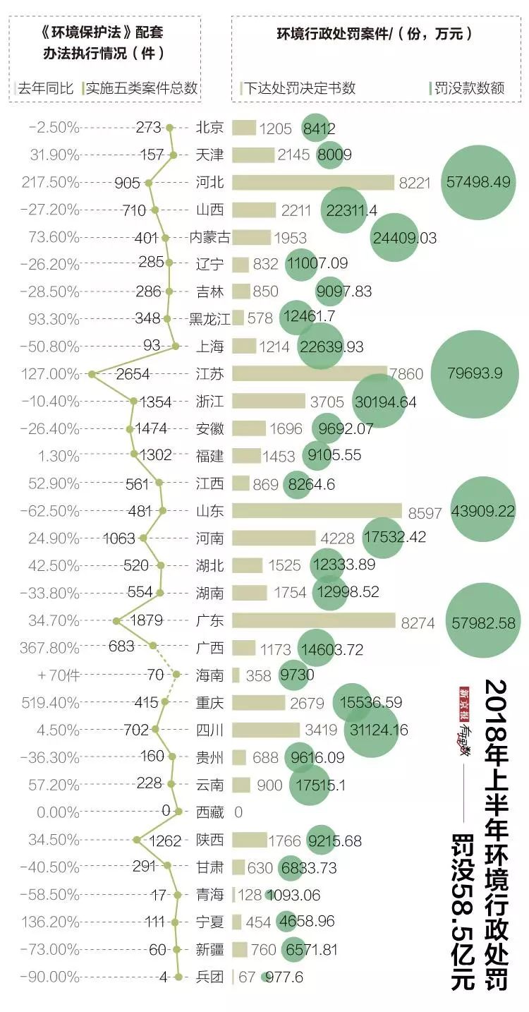  環(huán)保處罰正在“咬疼”違法者？上半年罰沒58.5億元