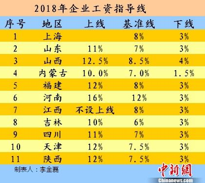 11省公布企業(yè)工資指導(dǎo)線 2018年能漲多少?