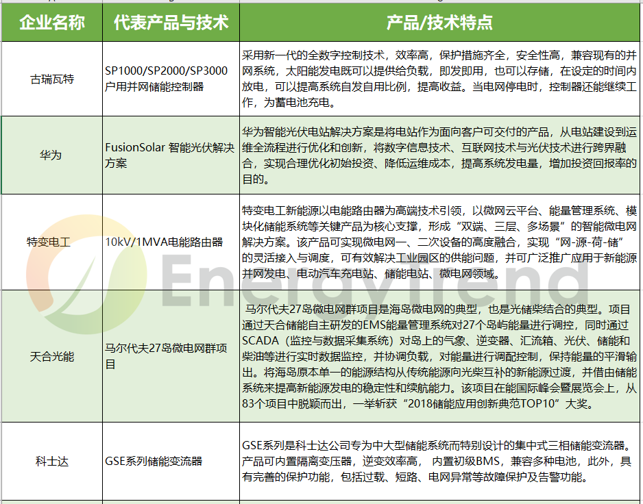 由失火爆炸想開去，儲能真的會是531后光伏的救贖？