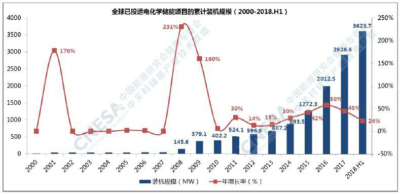 由失火爆炸想開去，儲能真的會是531后光伏的救贖？