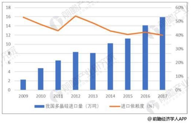 多晶硅行業(yè)市場需求不斷擴(kuò)大 國內(nèi)進(jìn)口替代空間巨大