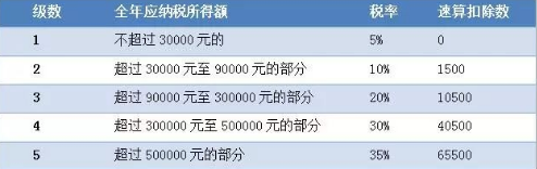 個(gè)稅起征點(diǎn)明日起提高 算算多拿多少錢(qián)