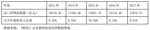 穩(wěn)外貿(mào)：中國提升出口退稅率，出口企業(yè)可望減負(fù)470億