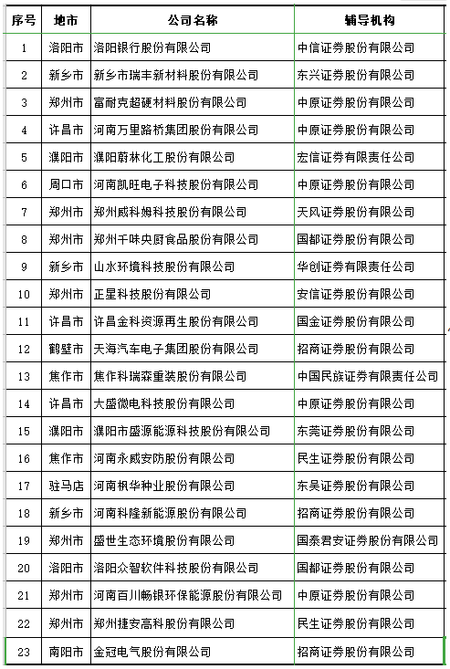 10月河南在輔企業(yè)23家，富耐克超硬材料沖擊IPO