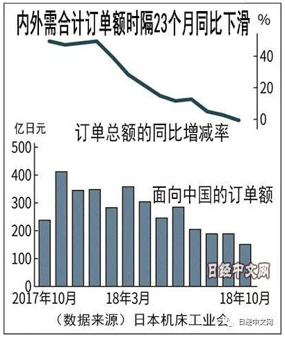 需求持續(xù)低迷 日本機(jī)床對華出口訂單下滑36.5%