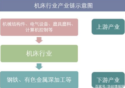 2018年中國機(jī)床行業(yè)及細(xì)分行業(yè)供需情況、進(jìn)出口及發(fā)展趨勢分析