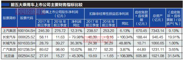 比亞迪交出近3年最差成績單 對政府補助有依賴？