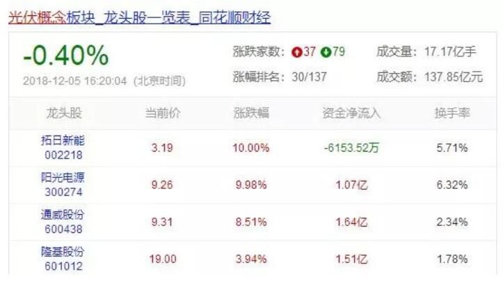 光伏最困難的時(shí)候已經(jīng)過去了嗎？