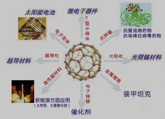曾經(jīng)10億一克的富勒烯，如今某公司免費提供1公斤助力中國制造