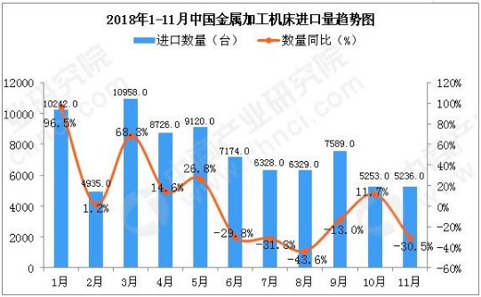 2018年11月中國(guó)金屬加工機(jī)床進(jìn)口量同比下降30.5%