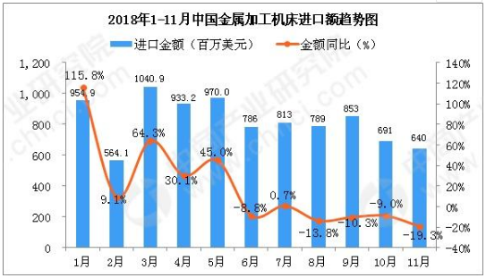 2018年11月中國(guó)金屬加工機(jī)床進(jìn)口量同比下降30.5%