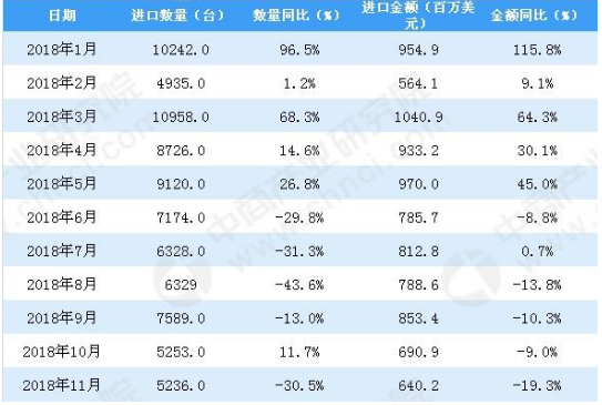 2018年11月中國(guó)金屬加工機(jī)床進(jìn)口量同比下降30.5%