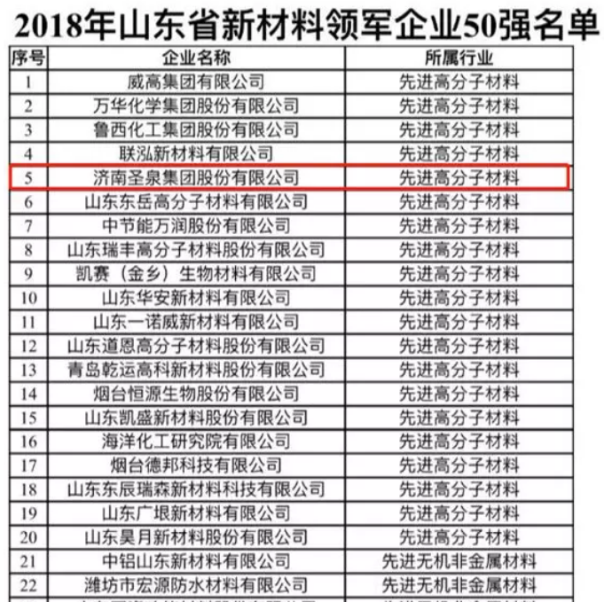 濟南圣泉入選2018年山東省新材料領(lǐng)軍企業(yè)50強名單！