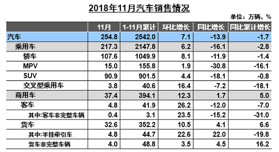11月車市同比下降13.9%  新能源產(chǎn)銷首破百萬