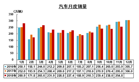11月車市同比下降13.9%  新能源產(chǎn)銷首破百萬