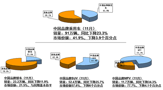 11月車市同比下降13.9%  新能源產(chǎn)銷首破百萬