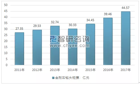 我國金剛石鉆頭行業(yè)已形成一定規(guī)模，未來潛力巨大