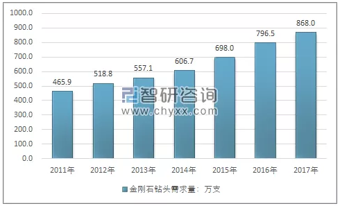 我國金剛石鉆頭行業(yè)已形成一定規(guī)模，未來潛力巨大