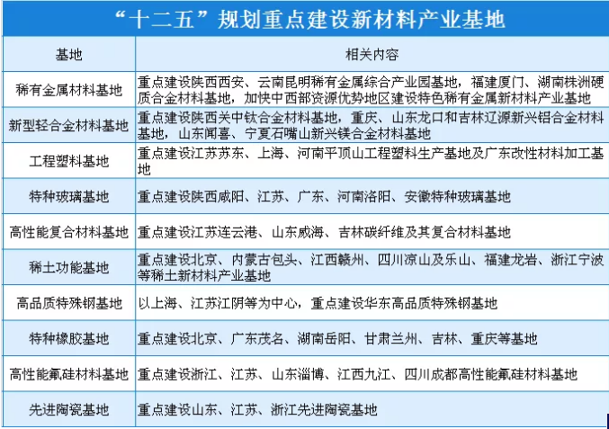 中國新材料產(chǎn)業(yè)園發(fā)展現(xiàn)狀及分布區(qū)域分析