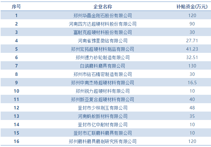 2018年全國(guó)多個(gè)地區(qū)磨料磨具、超硬材料最新補(bǔ)貼項(xiàng)目匯總