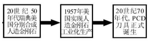 金剛石刀具的應用及發(fā)展趨勢