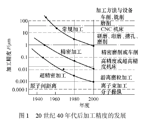 超精密加工現(xiàn)狀綜述