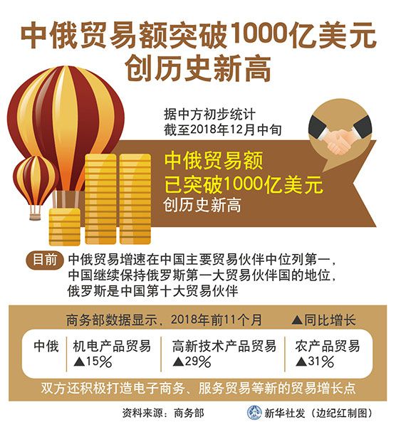 中俄貿(mào)易額突破1000億美元 創(chuàng)歷史新高