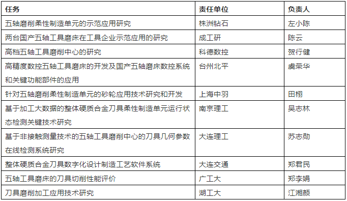 國家科技重大專項“精密刀具五軸磨削柔性制造單元的研制與示范應(yīng)用”課題啟動會在大連成功舉辦