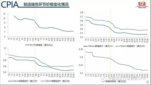 經(jīng)歷最嚴(yán)“斷奶”新政后，中國光伏業(yè)去年整合提速、出口增長