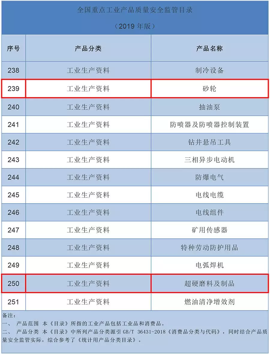 超硬磨料及制品首次列入全國重點工業(yè)產(chǎn)品質(zhì)量安全監(jiān)管目錄