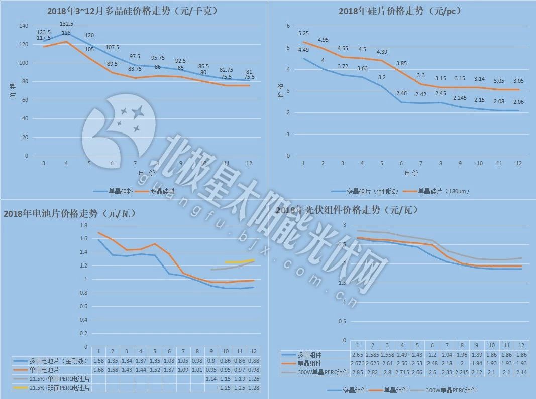 2018光伏產業(yè)鏈最大降幅超50% 4月或現2019年價格最低點
