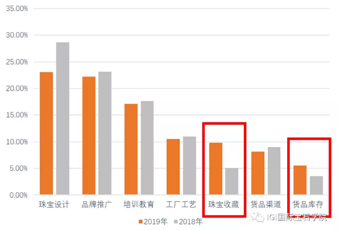 2019年中國珠寶市場信心及趨勢報告 合成鉆石接受度上升