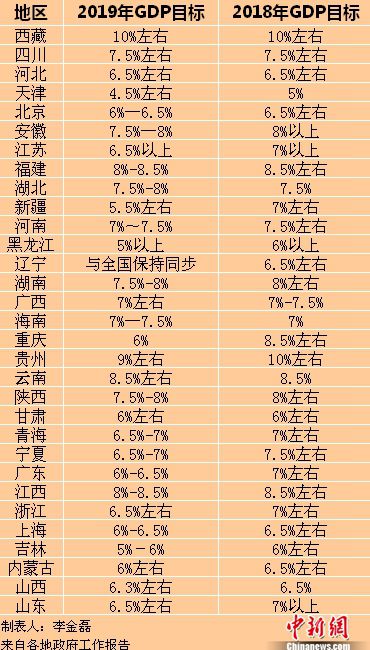 31省份今年GDP目標(biāo)全出爐 推動高質(zhì)量發(fā)展成聚焦點
