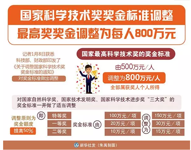 科技部財(cái)政部聯(lián)合發(fā)文：提高國(guó)家科學(xué)技術(shù)獎(jiǎng)獎(jiǎng)金標(biāo)準(zhǔn)