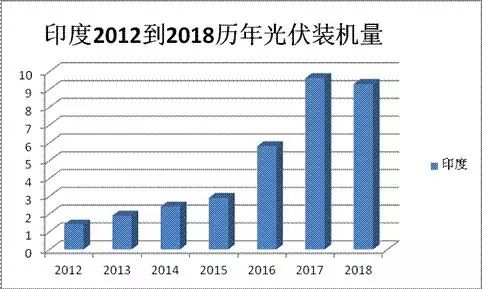 印度光伏市場調(diào)研：潛力巨大 但風(fēng)險猶存