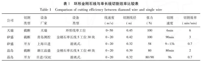  環(huán)形金剛石線鋸的發(fā)展情況與應(yīng)用領(lǐng)域